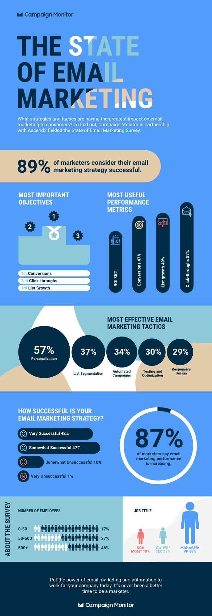 state of email marketing